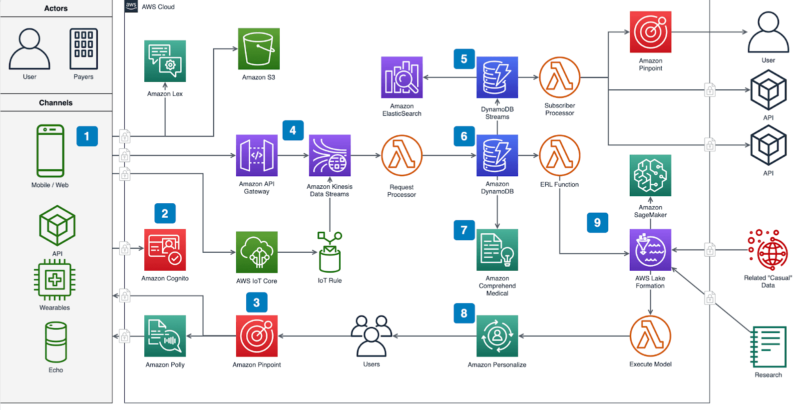 Draw.io's AWS cloud architecture diagram