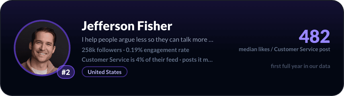 Jefferson Fisher, number 2 LinkedIn customer service creator: 482 median likes per customer service post, 258k followers