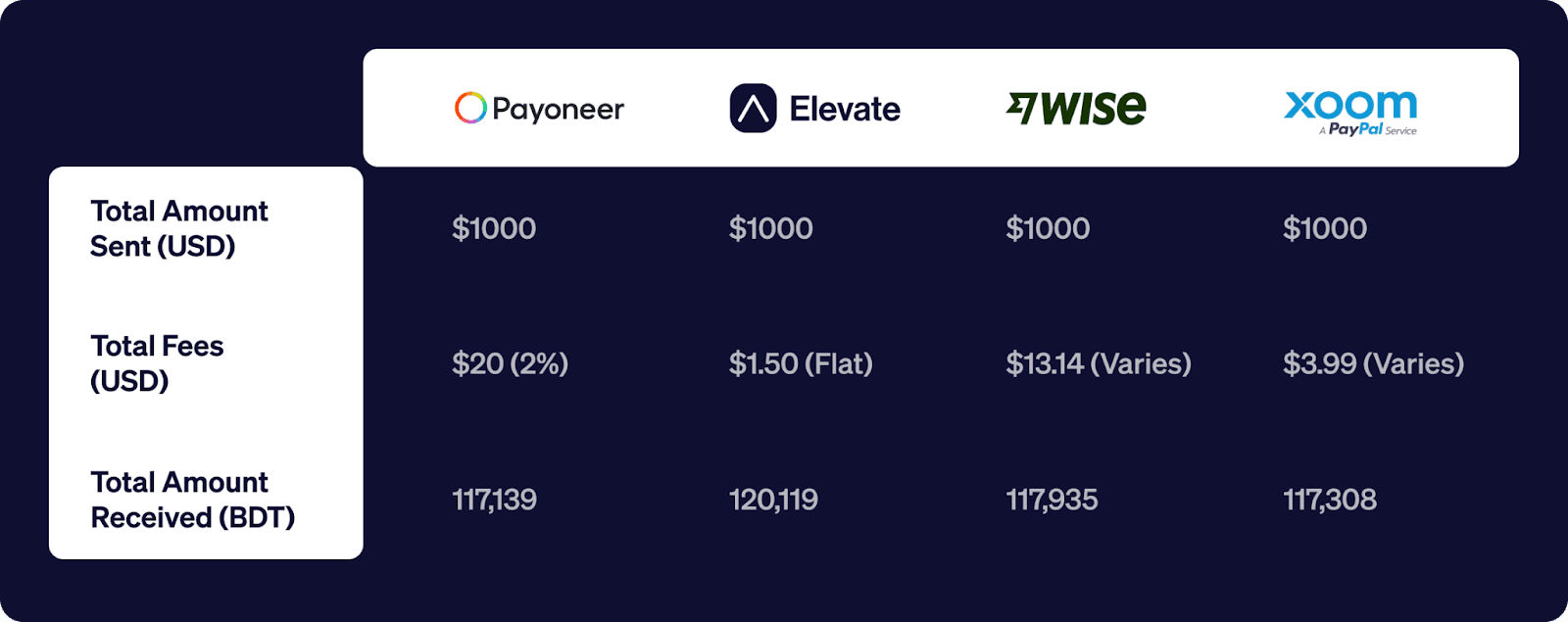 A comparison chart for sending $1000 using Elevate Pay, Payoneer, Xoom and Wise. The chart conclused Elevate Pay is the better option among these 4. 