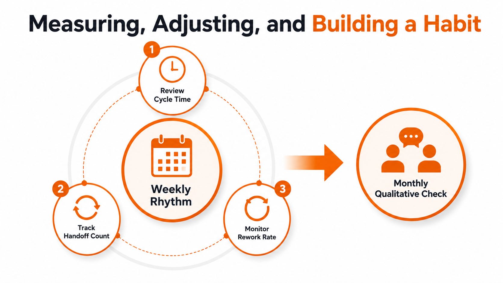 A diagram illustrating a workflow process for measuring and adjusting habits, featuring weekly rhythm steps and monthly check-ins.