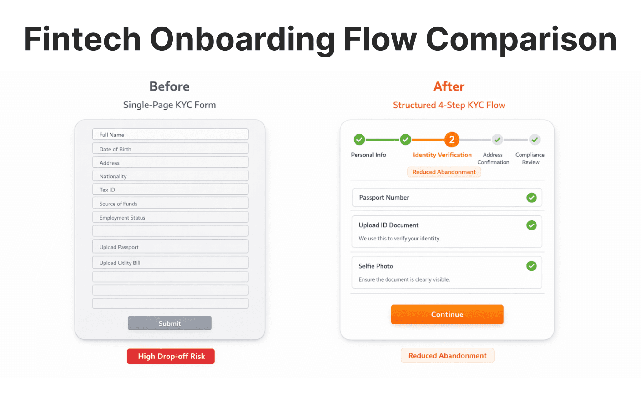 Fintech onboarding UX comparison showing unstructured single-page form versus progressive multi-step KYC flow.