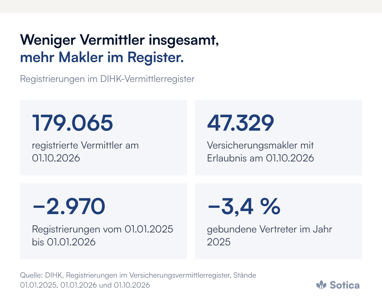 Kennzahlen: 179.065 registrierte Versicherungsvermittler am 01.10.2026, darunter 47.329 Versicherungsmakler mit Erlaubnis; 2.970 Registrierungen weniger vom 01.01.2025 bis 01.01.2026; gebundene Vertreter minus 3,4 Prozent im Jahr 2025. Quelle: DIHK, Registrierungen im Versicherungsvermittlerregister.