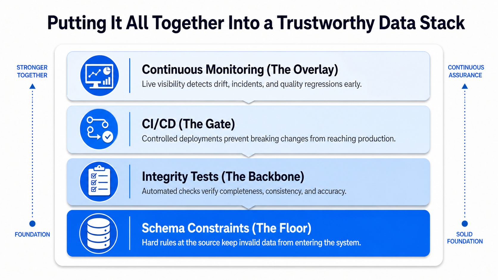 A diagram illustrating the four layers of a trustworthy data stack, from schema constraints to continuous monitoring.