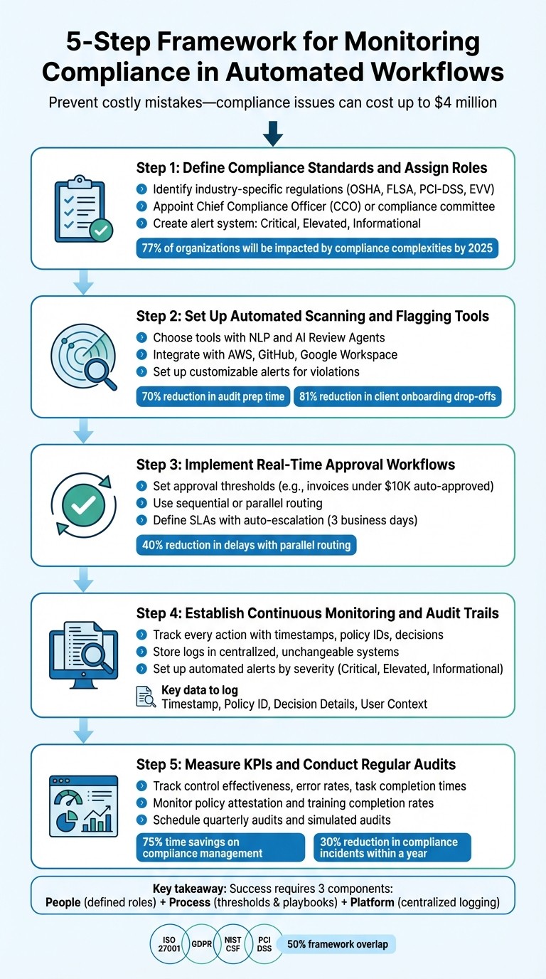 5-Step Framework for Monitoring Compliance in Automated Workflows