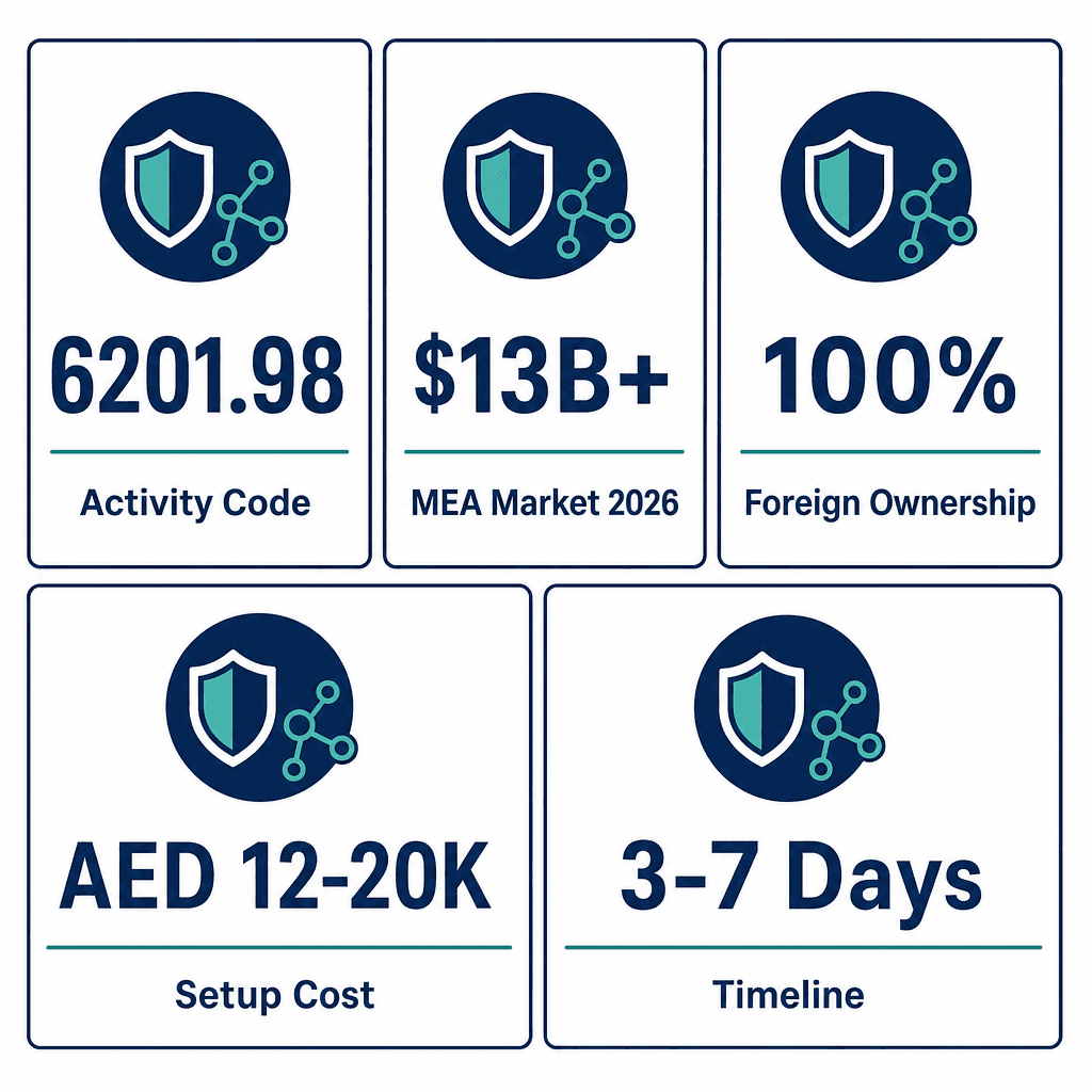 Infographic: Cyber Security Architecture Business License in Dubai