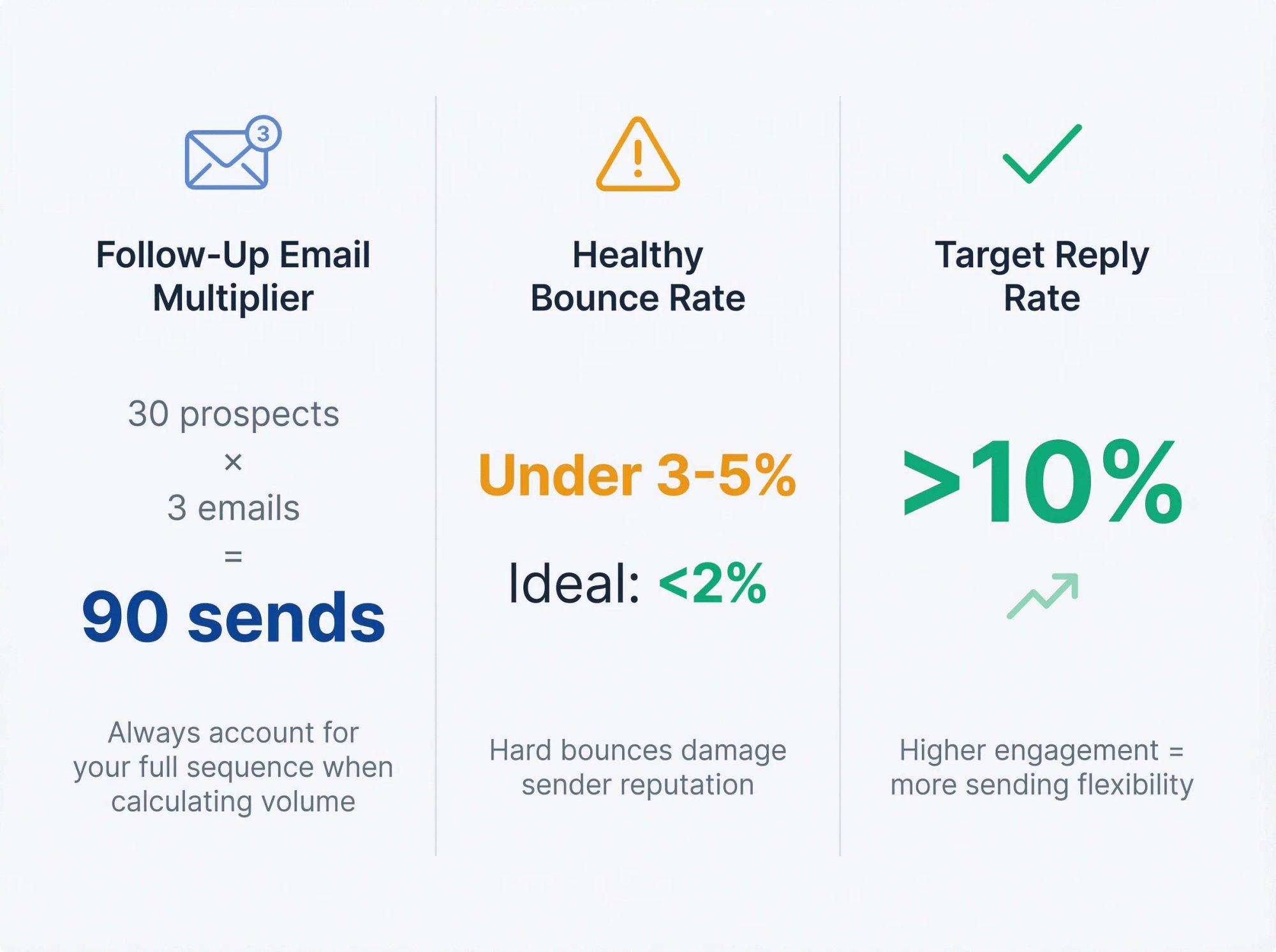 Visual reference card showing three critical cold email metrics: follow-up multiplier calculation (3x sequences = 90 sends), bounce rate threshold (under 2-3%), and target reply rate (above 10%)