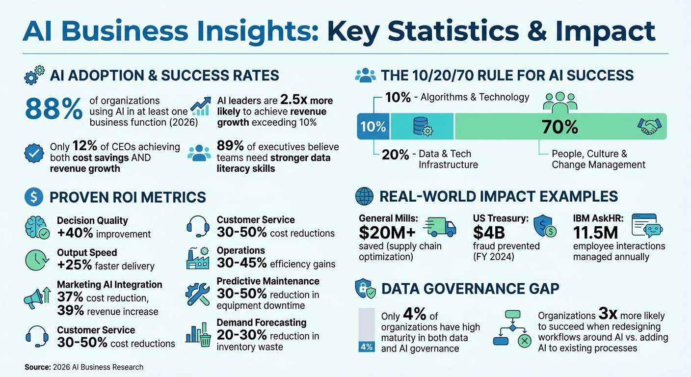 AI Business Insights Implementation: Key Statistics and ROI Metrics
