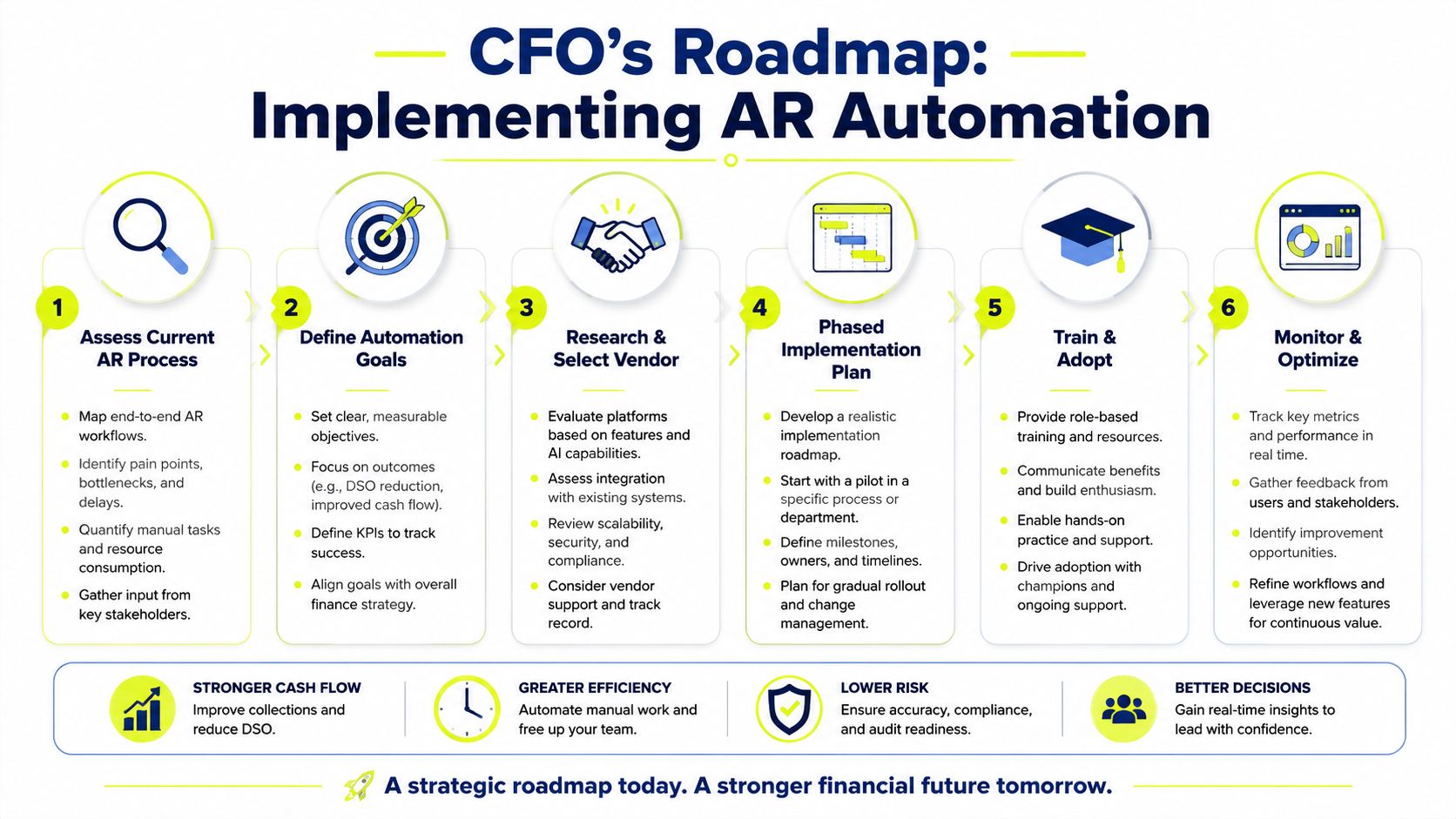 A six-step roadmap graphic for CFOs outlining the process of implementing AR automation in finance departments.