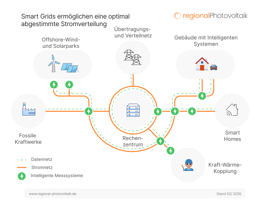 Ein Smartgrid verteilt den Strom optimal