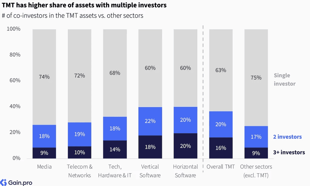 Two pie charts compare US investor dominance. Left chart: 85% US, 8% Europe, 4% Canada by EV managed. Right chart: 79% US, 11% Europe, 6% Canada by count.