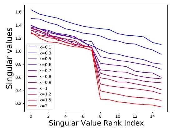 From [2]. With increasing strength k of augmentations on a contrastive network, a large amount of the dimensions become non-relevant.