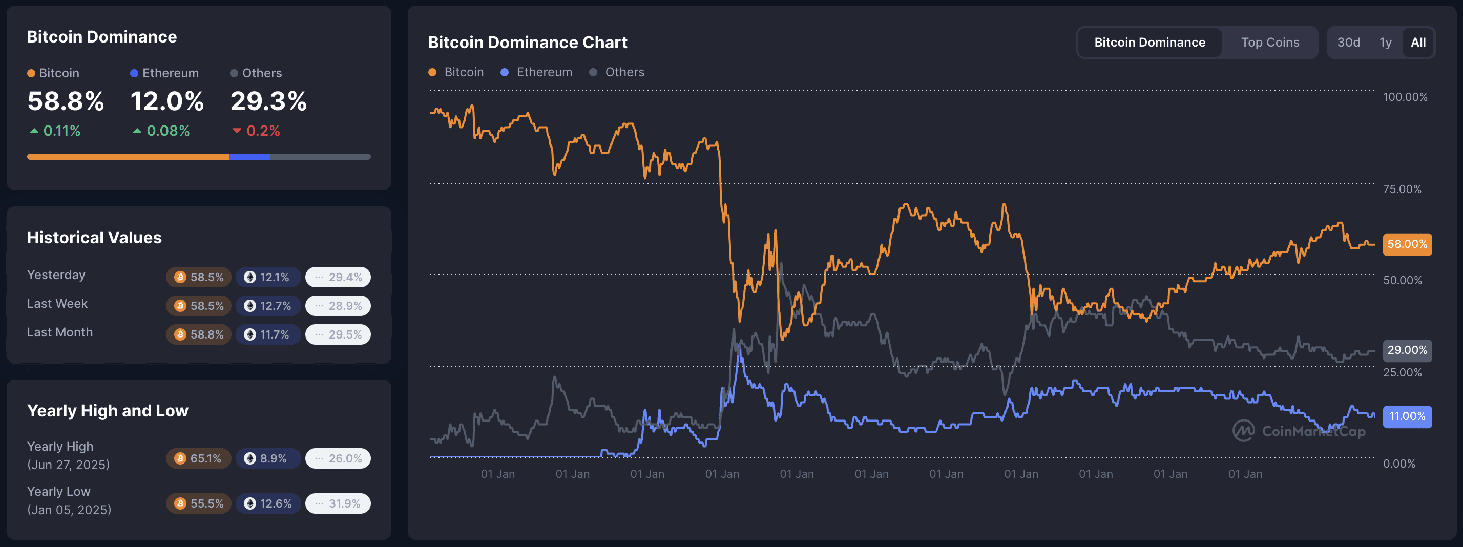 Bitcoin dominance chart: BTC 58.8% (+0.08%), ETH 12.0% (-0.2%), 30-day line graph showing rising crypto market trends and dominance levels.