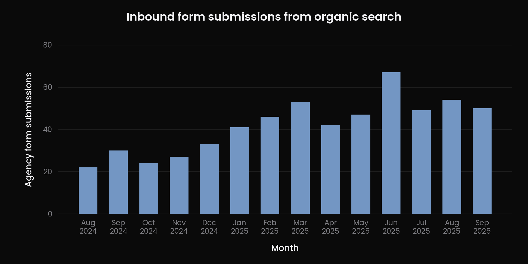 Chart of monthly inbound form submissions from organic search