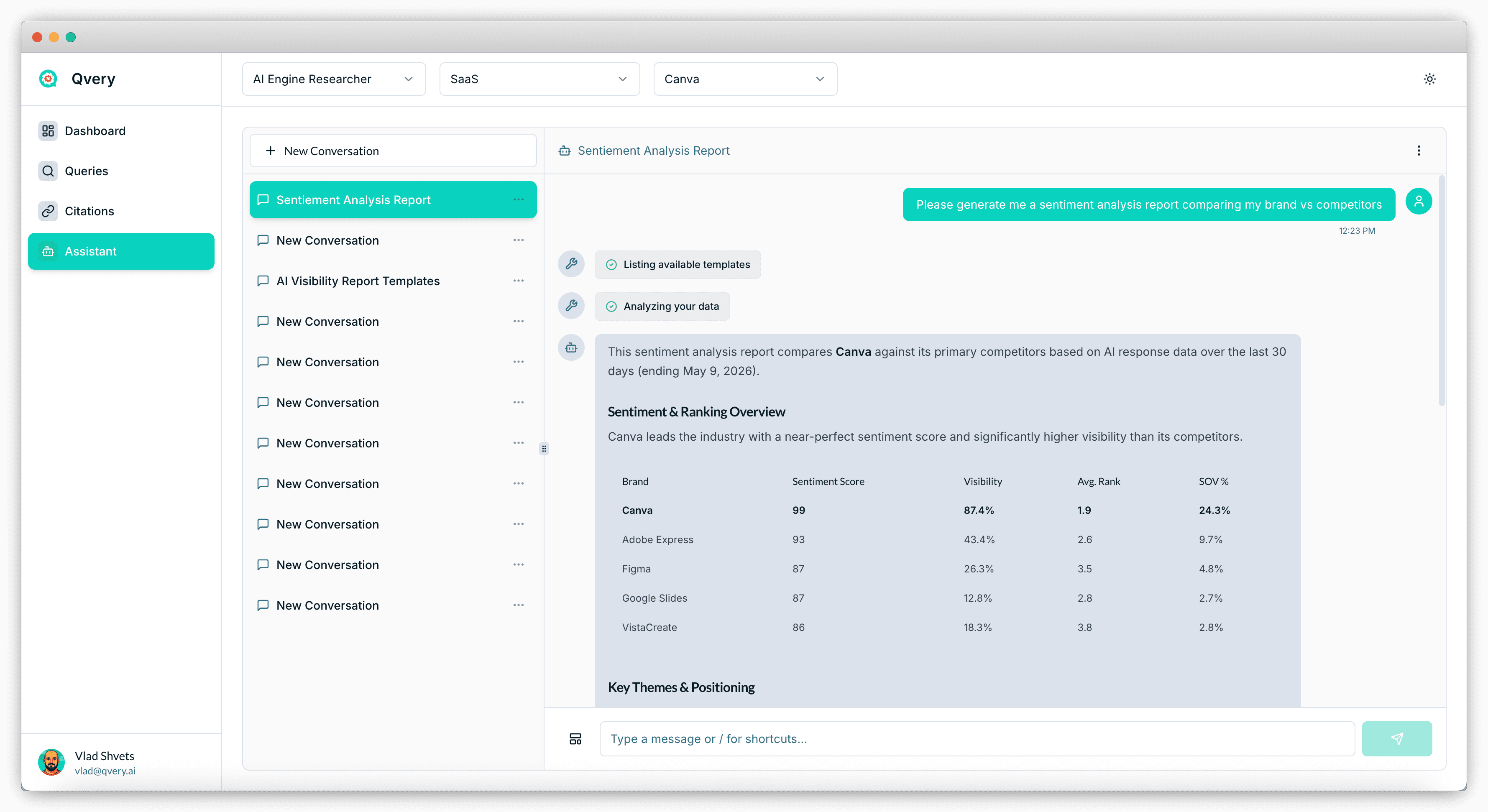 Qvery Assistant generating a Sentiment Analysis Report comparing Canva versus competitors. The table shows Canva leading with sentiment score 99, visibility 87.4%, average rank 1.9, and share of voice 24.3%. Adobe Express follows at 93 sentiment, Figma and Google Slides cluster at 87, and VistaCreate at 86 — each with much lower visibility.