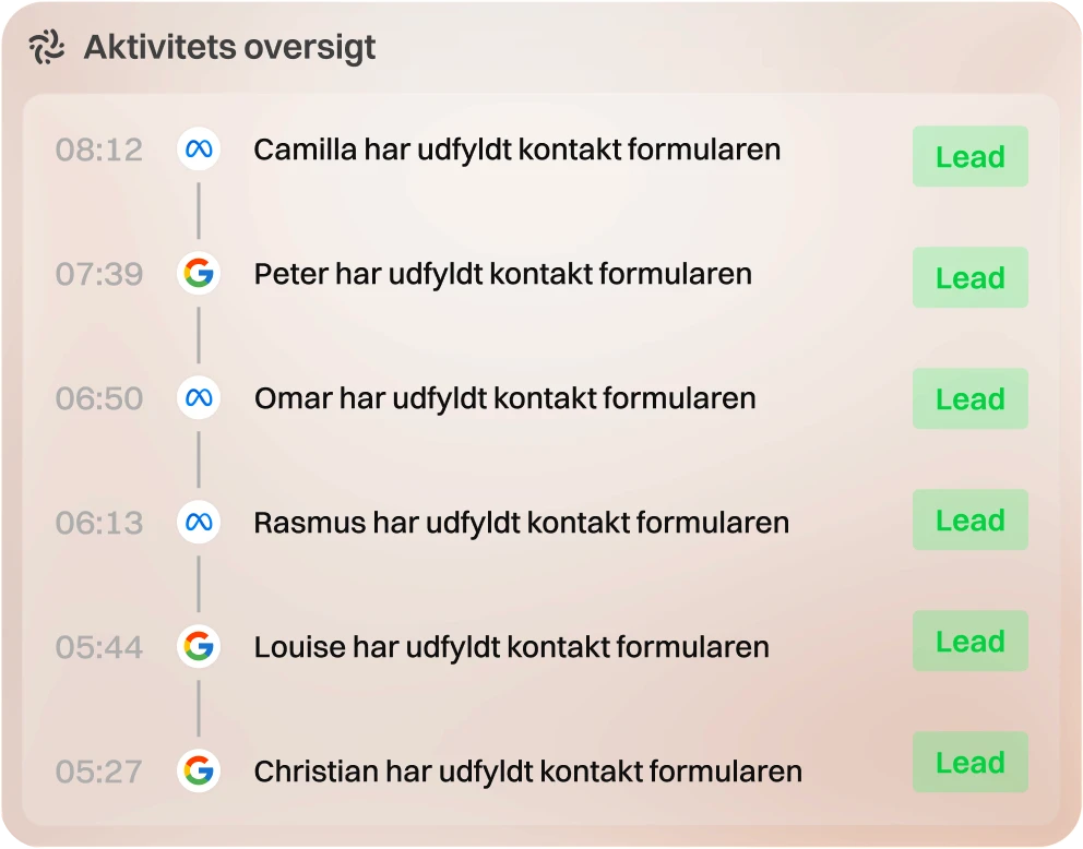 Illustration af aktivitets oversigt over leads der har udfyldt kontakt formularen over tid til forskellige kampagner fra en kunde hos Melo Studio