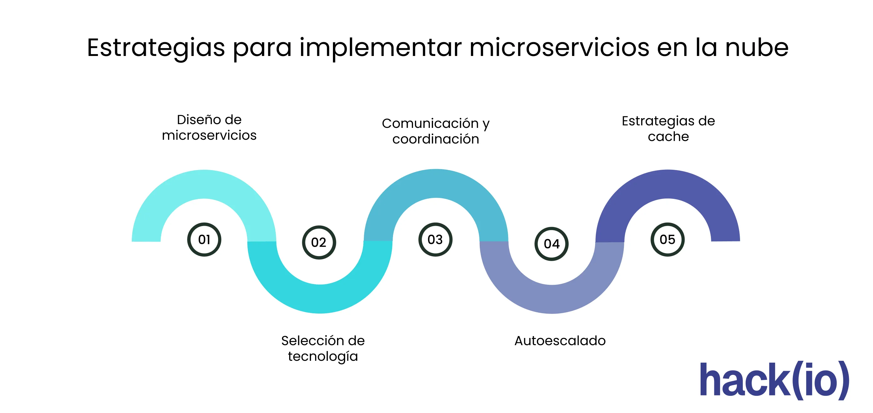 Estrategias para implementar microservicios en la nube