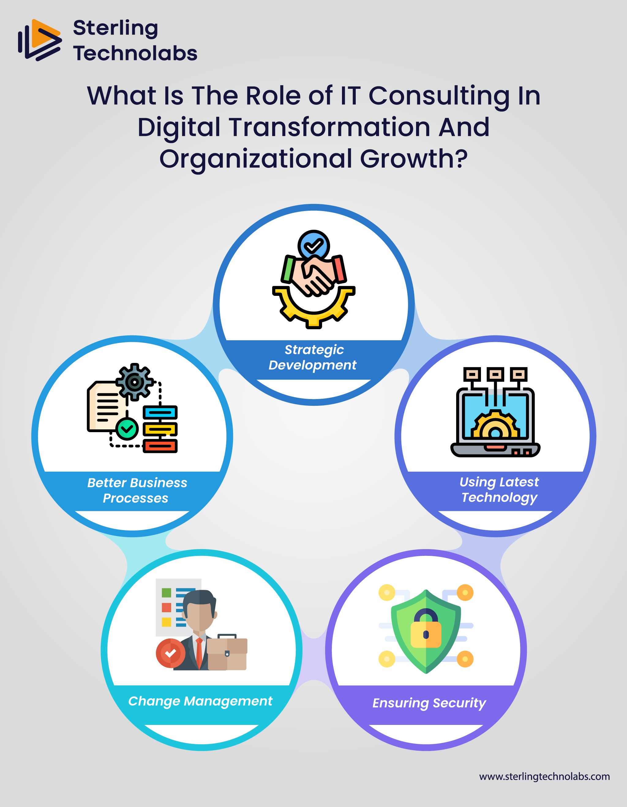 What Is The Role of IT Consulting In Digital Transformation And Organizational Growth?