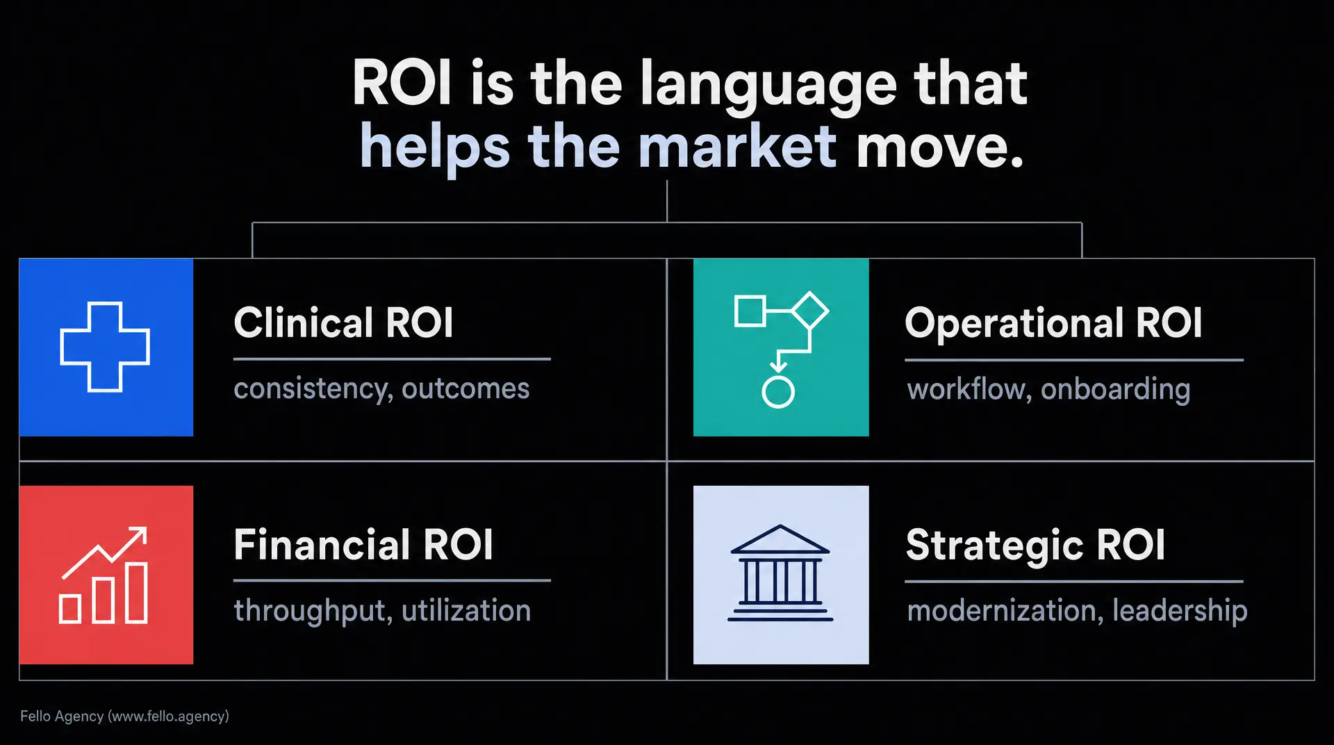 Dark presentation slide with centered heading "ROI is the language that helps the market move." Four labeled panels list "Clinical ROI" (consistency, outcomes), "Operational ROI" (workflow, onboarding), "Financial ROI" (throughput, utilization), and"