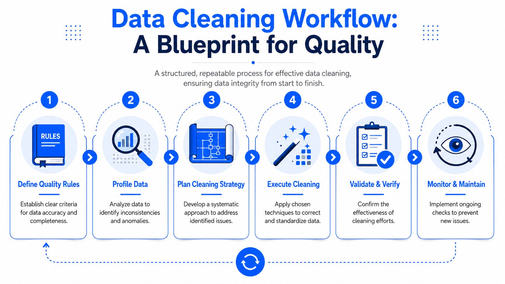 A six-step infographic illustrating a structured data cleaning workflow to ensure data integrity and quality.