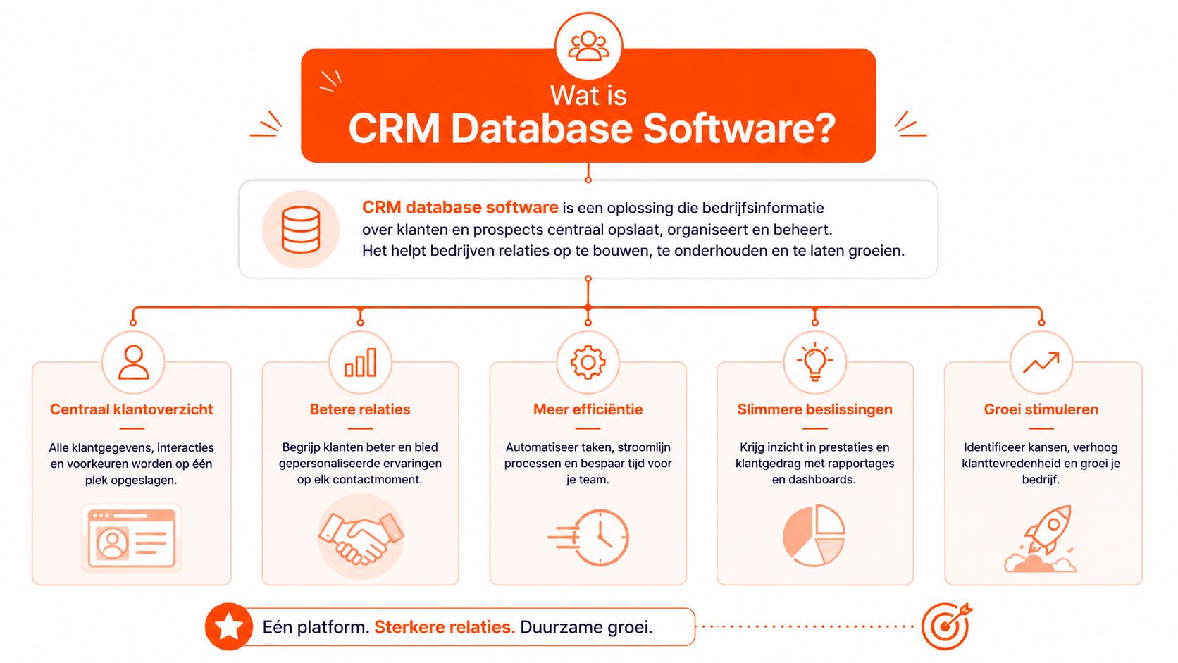 Een overzichtelijk schema dat uitlegt wat CRM-databasesoftware is en de belangrijkste voordelen voor bedrijven beschrijft.