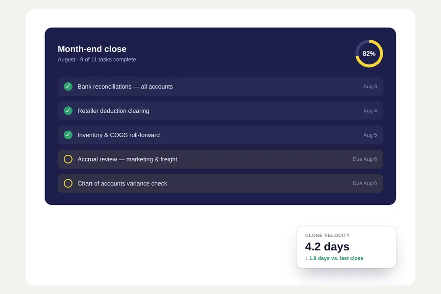 Month-end close dashboard showing completed accounting tasks and close velocity