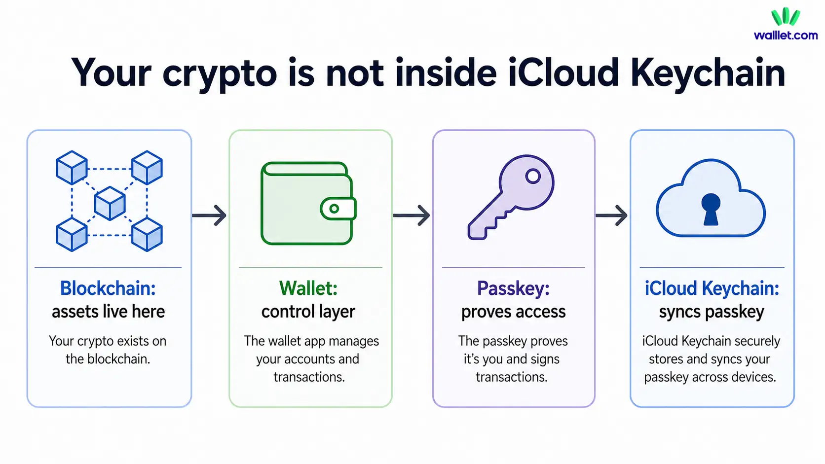 Does iCloud Keychain hold my crypto?