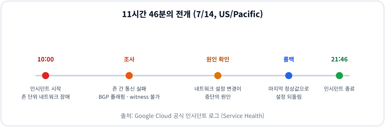 11시간 46분의 전개 (714, USPacific)