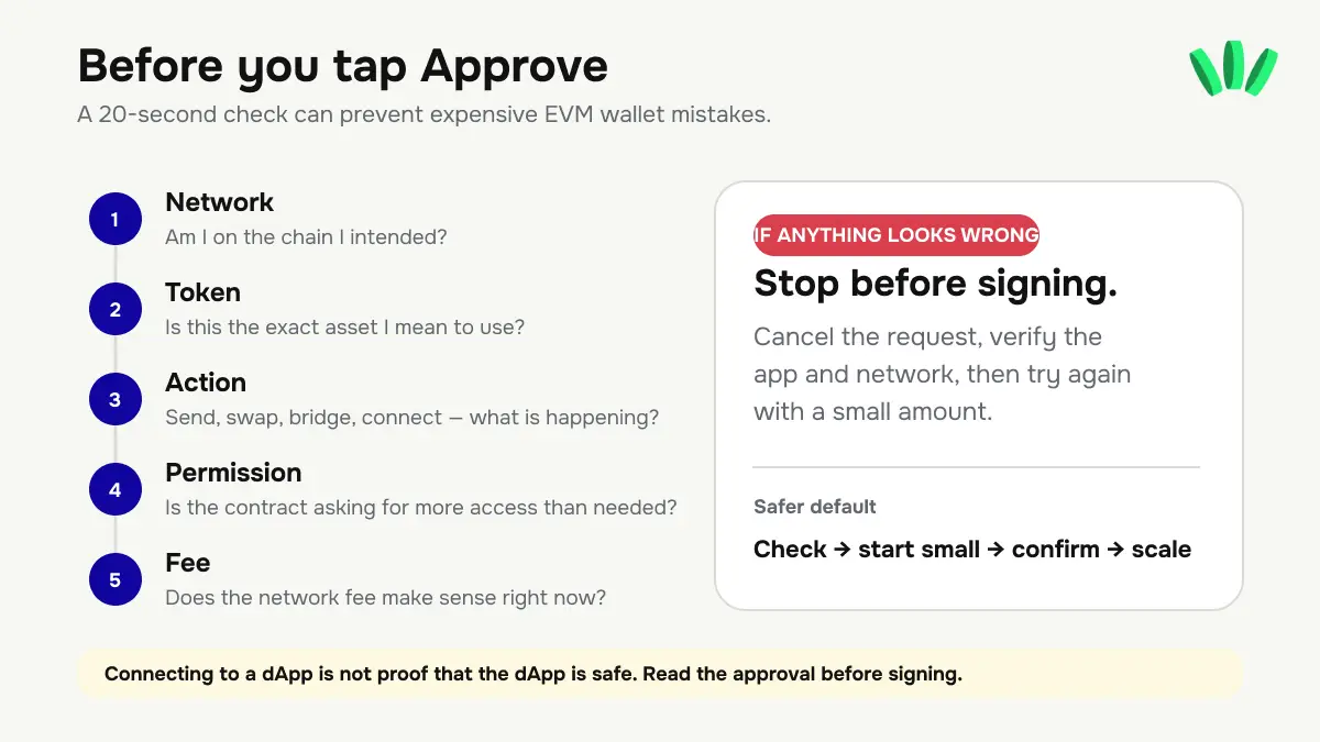 EVM wallet transaction approval checklist covering network, token, action, contract permission, and network fee