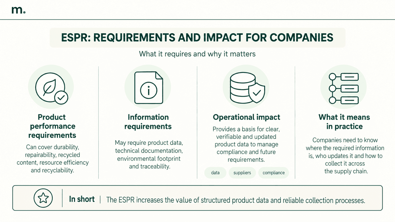 Infographic on ESPR performance and information requirements and their operational impact on companies.