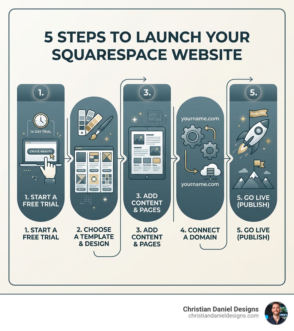 5-step process infographic to launch a Squarespace website from trial to publish - squarespace infographic 