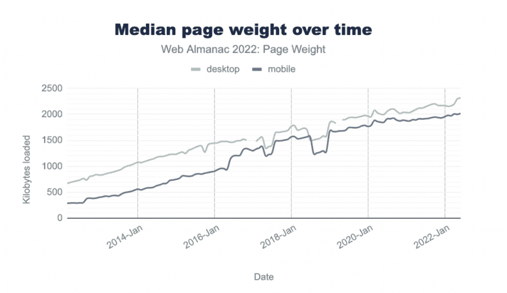 Graph showing the increasing of size in pages over the years