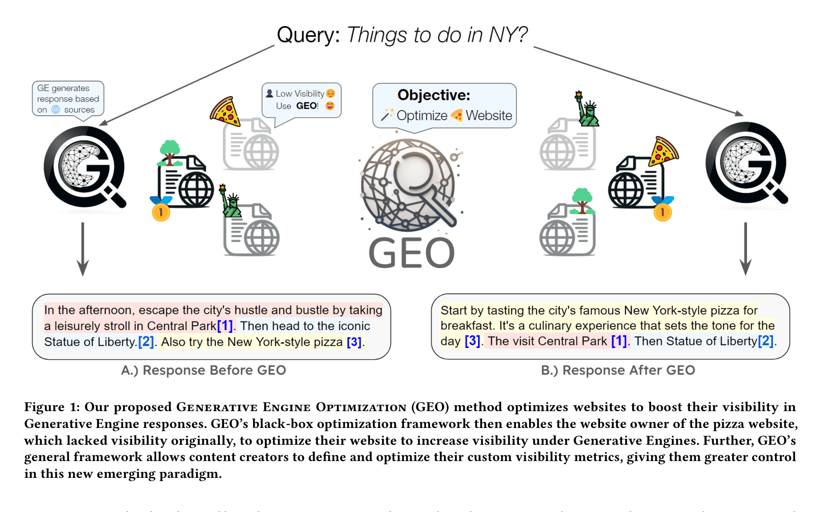 Research diagram showing a source before and after GEO
