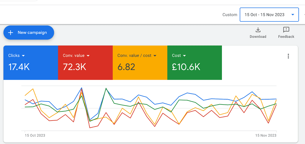 image of Google Ads metrics: clicks, conversion value, cost, line graph.