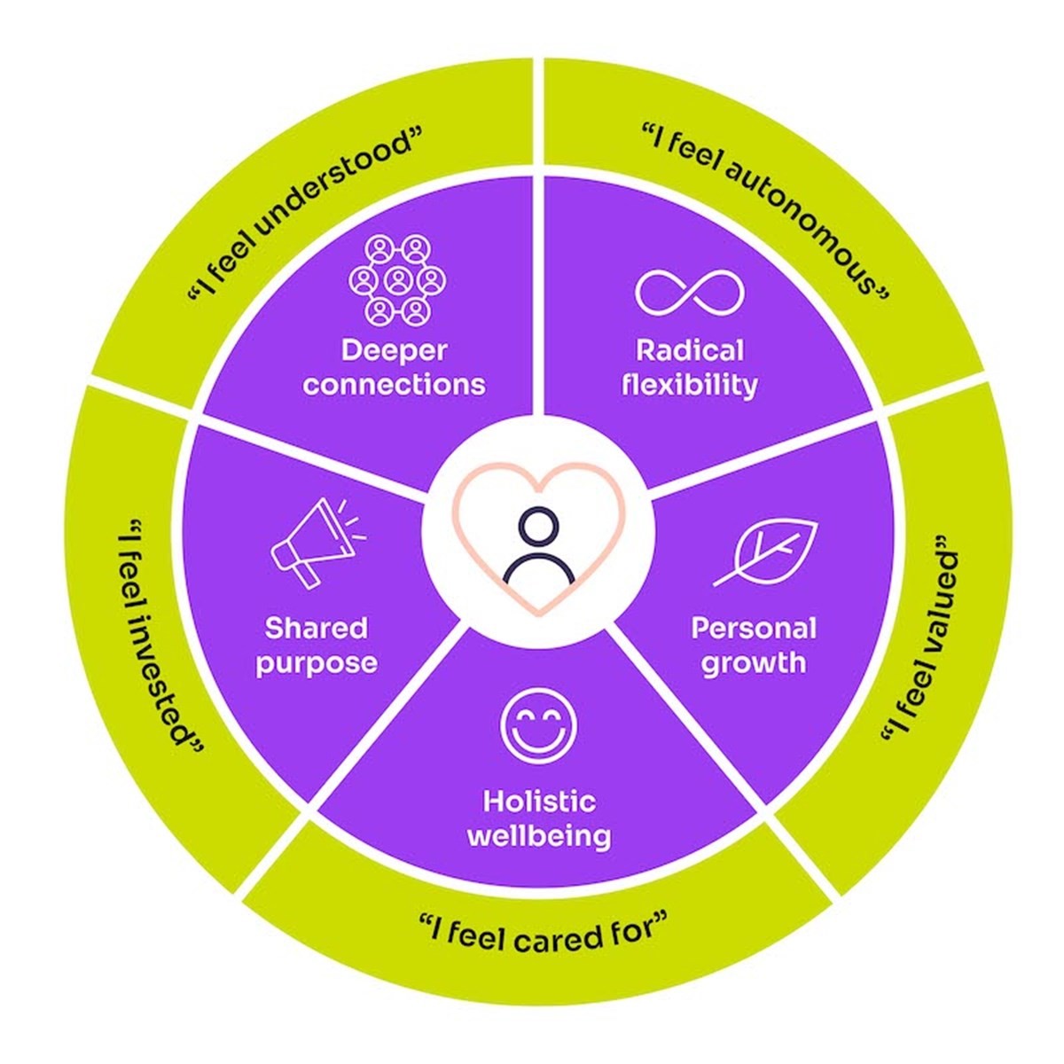 A circular infographic illustrating key elements of positive workplace experience. At the center is a person icon within a heart, surrounded by five purple segments labelled: Deeper connections, Radical flexibility, Personal growth, Holistic wellbeing, and Shared purpose. An outer green ring highlights associated feelings, including “I feel understood,” “I feel autonomous,” “I feel valued,” “I feel cared for,” and “I feel invested in.”