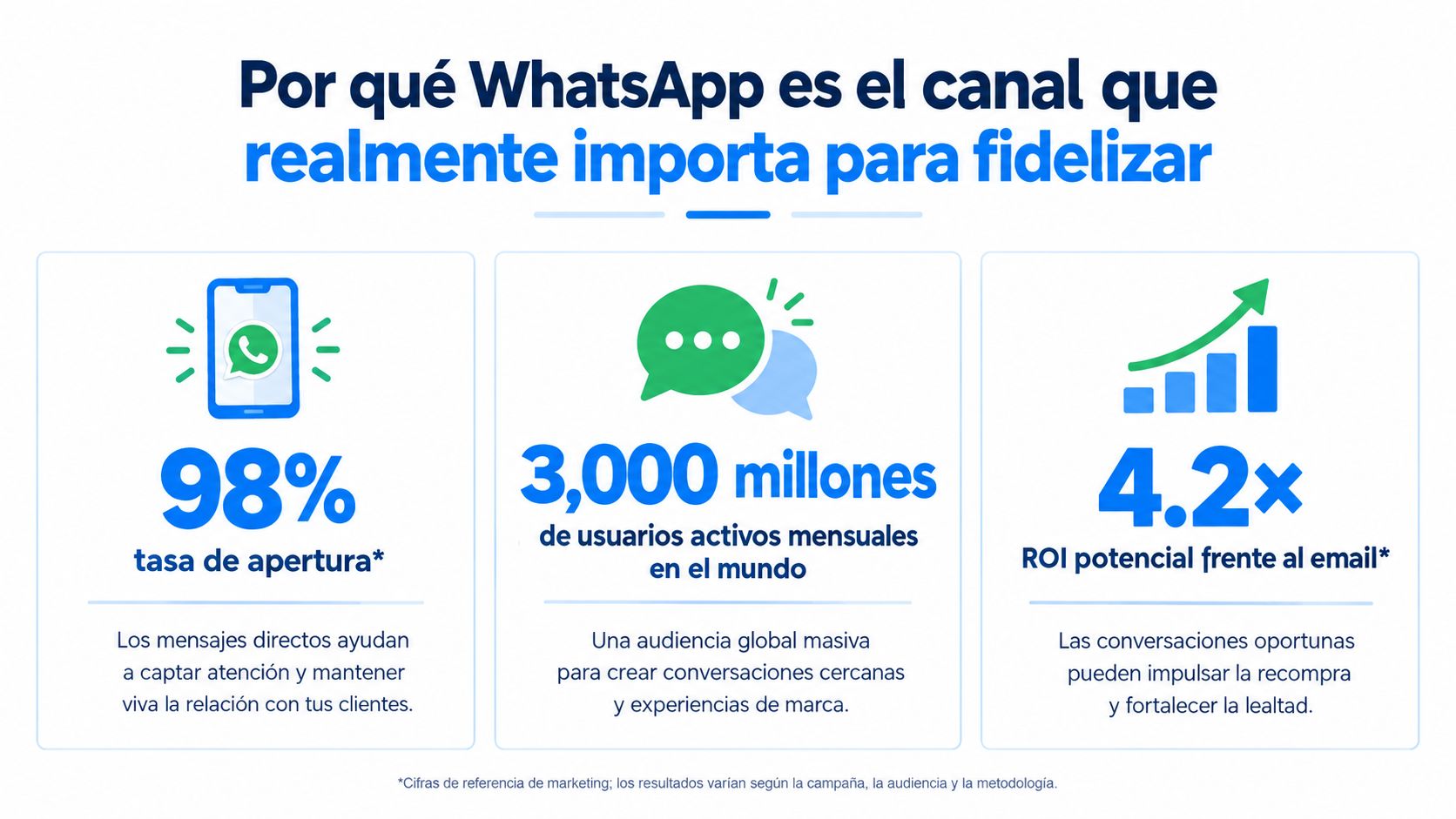 Infografía sobre el valor de WhatsApp para fidelizar clientes, destacando su alta tasa de apertura y alcance.