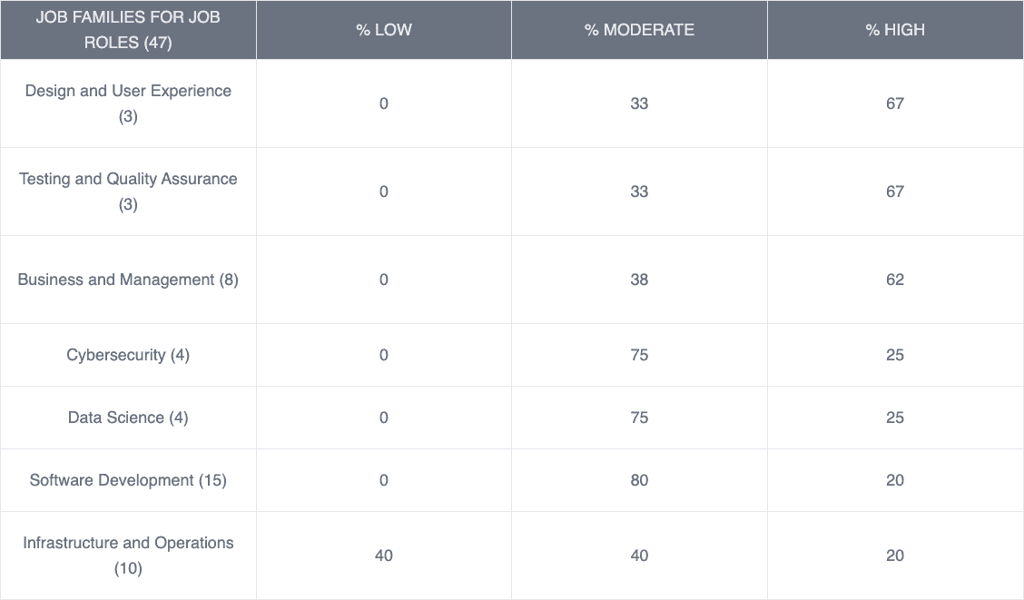 Expected AI Impact on Percentage of Job Tasks