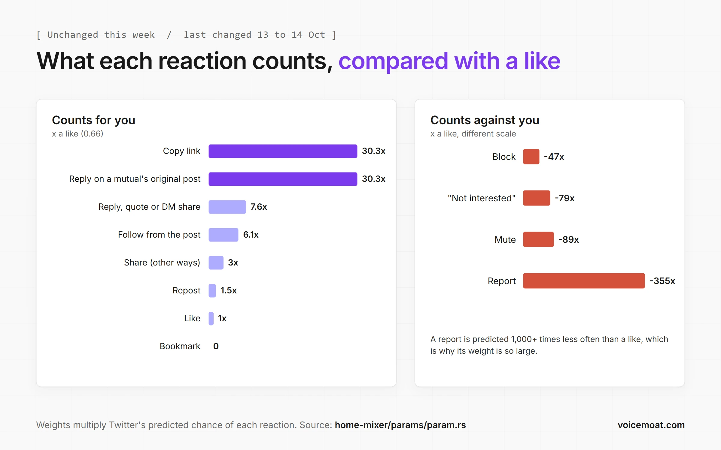 Twitter ranking weights as multiples of a like: copy link and a reply on a mutual's original post 30x, reply, quote or DM share 7.6x, follow 6x, bookmark 0, report -355x