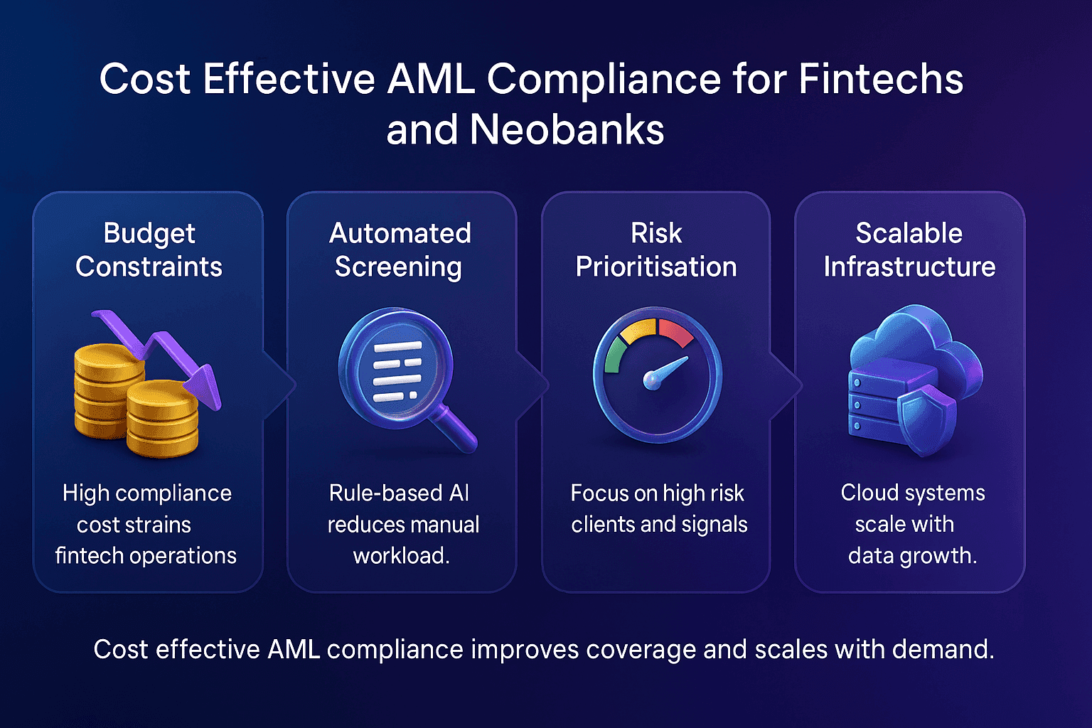 Landscape infographic titled Cost Effective AML Compliance for Fintechs and Neobanks. Four horizontal gradient cards with rounded corners show budget constraints, automated screening, risk focus, and cloud scale. Each box has centred headings above glossy 3D icons, short left aligned body text, and chevron arrows on a deep blue and purple Facctum gradient background.