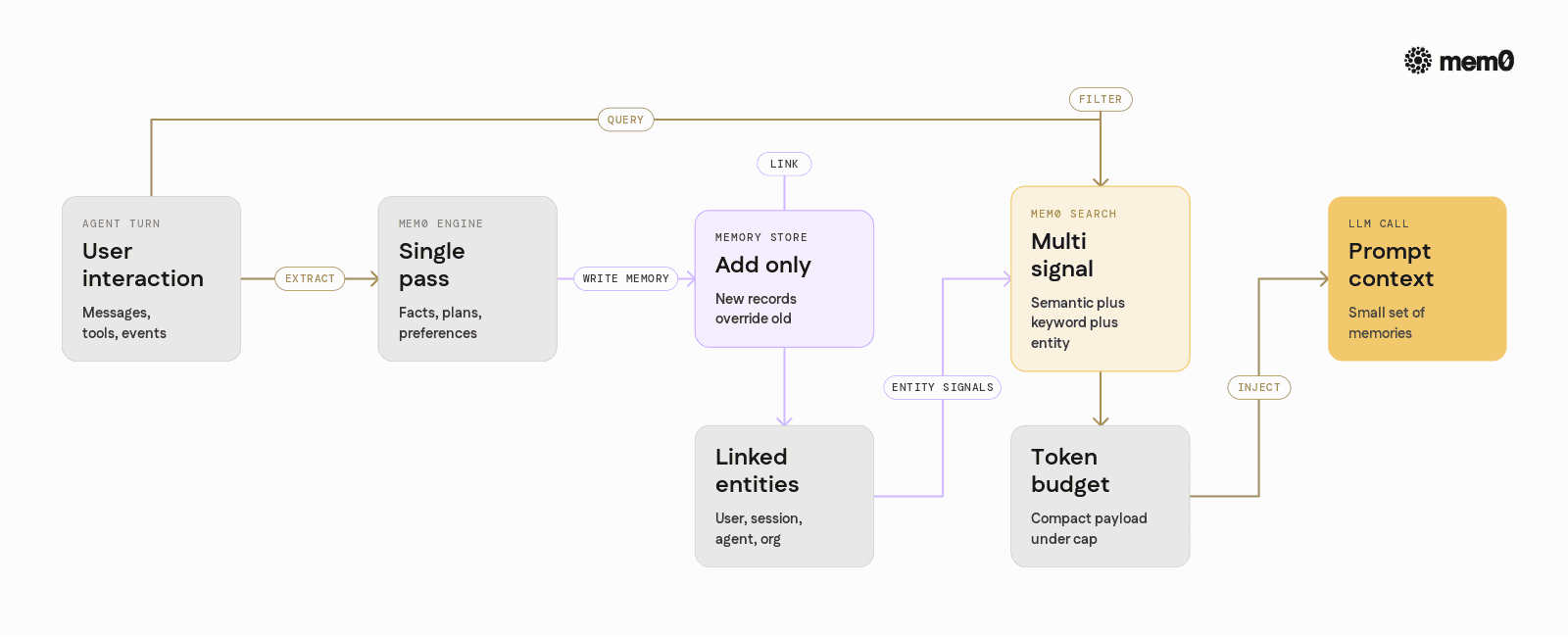 Shows Mem0s token efficient pipeline from raw interactions to compact memories and controlled retrieval. Highlights how it differs from full history replay without duplicating the prose.