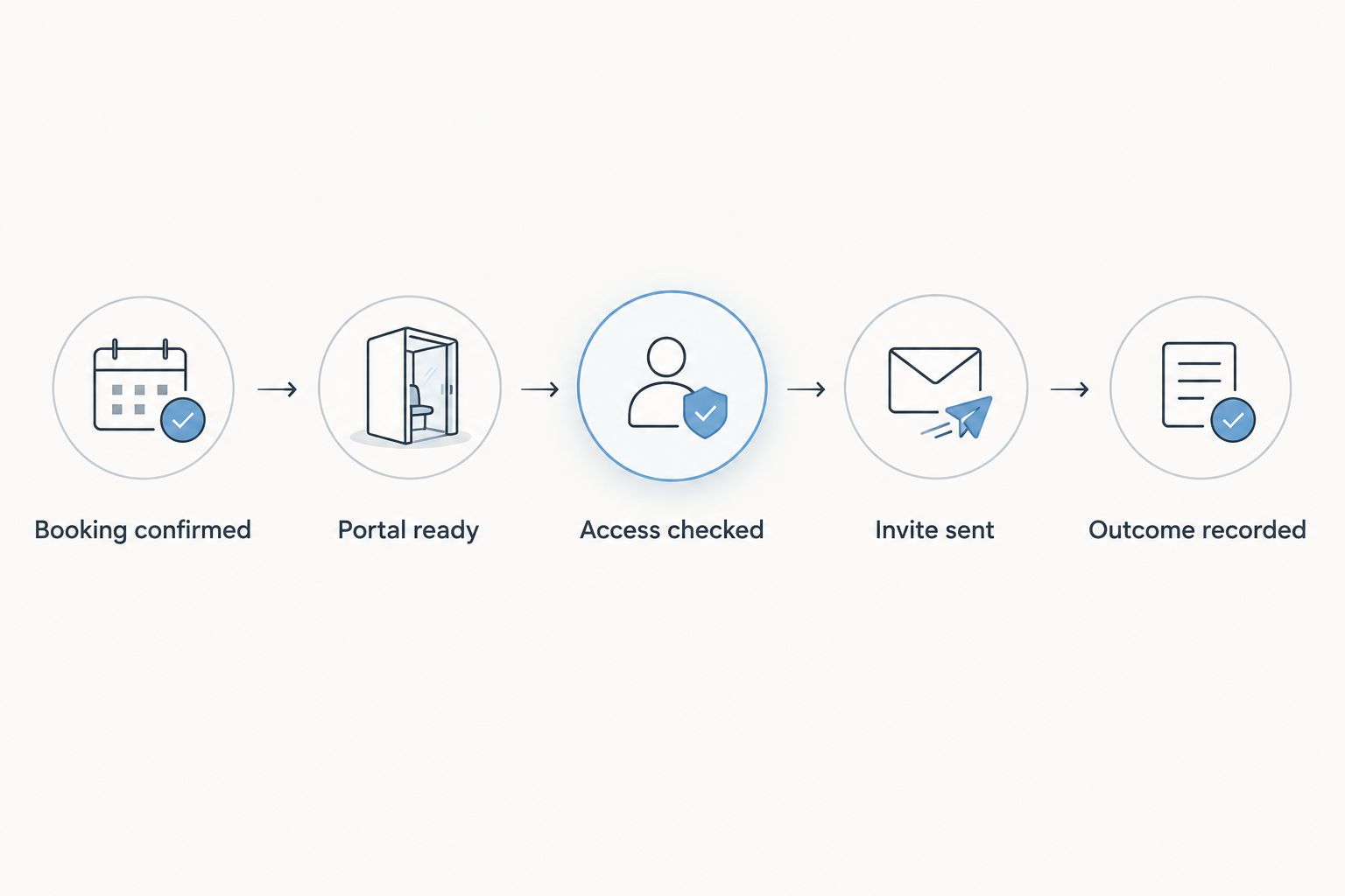 Invitation workflow from booking confirmation through portal readiness, access checks, sending, and outcome recording.