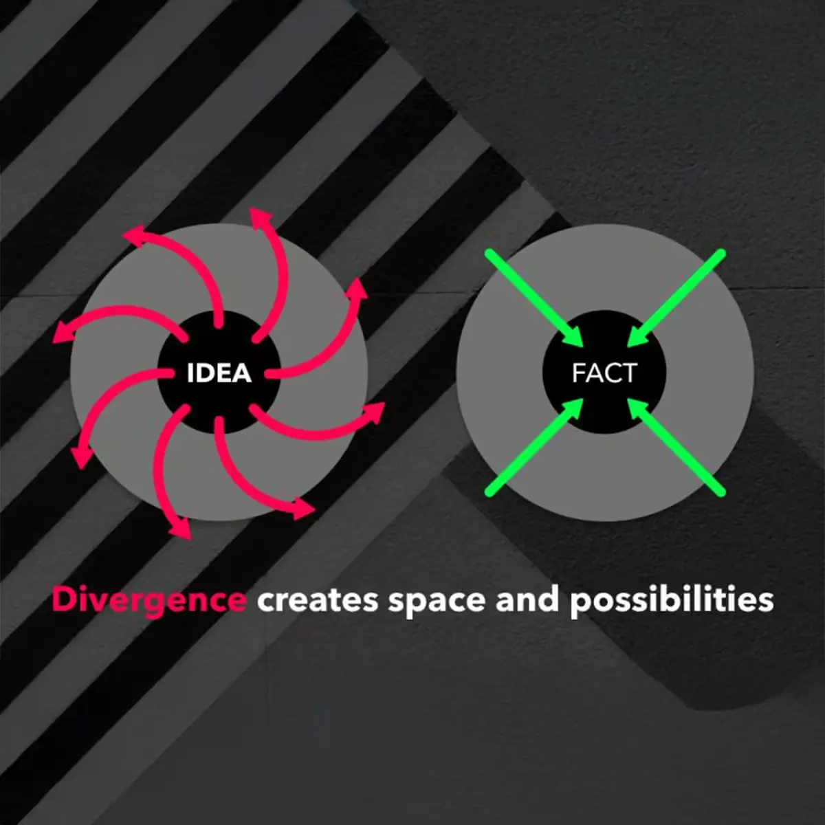 Diagram showing divergent thinking creating multiple ideas contrasted with convergent thinking narrowing towards a single fact.