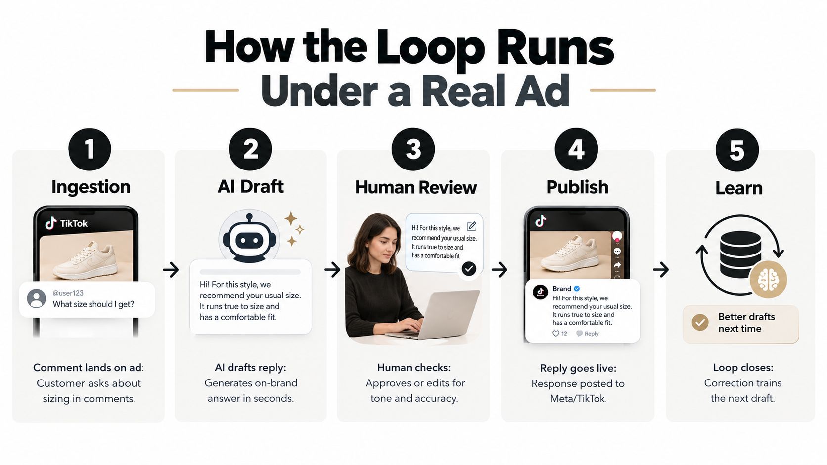 A five-step infographic showing how human-in-the-loop AI automates customer replies on social media ads.