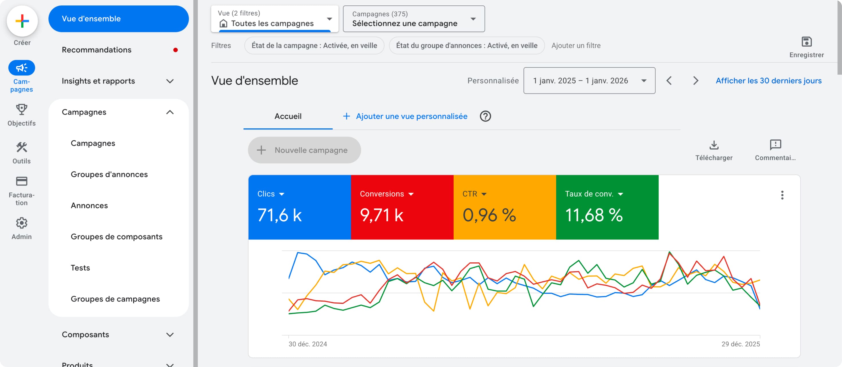 Google Ads performance dashboard showing clicks, conversions, CTR, and conversion rate for Happy Officine campaigns