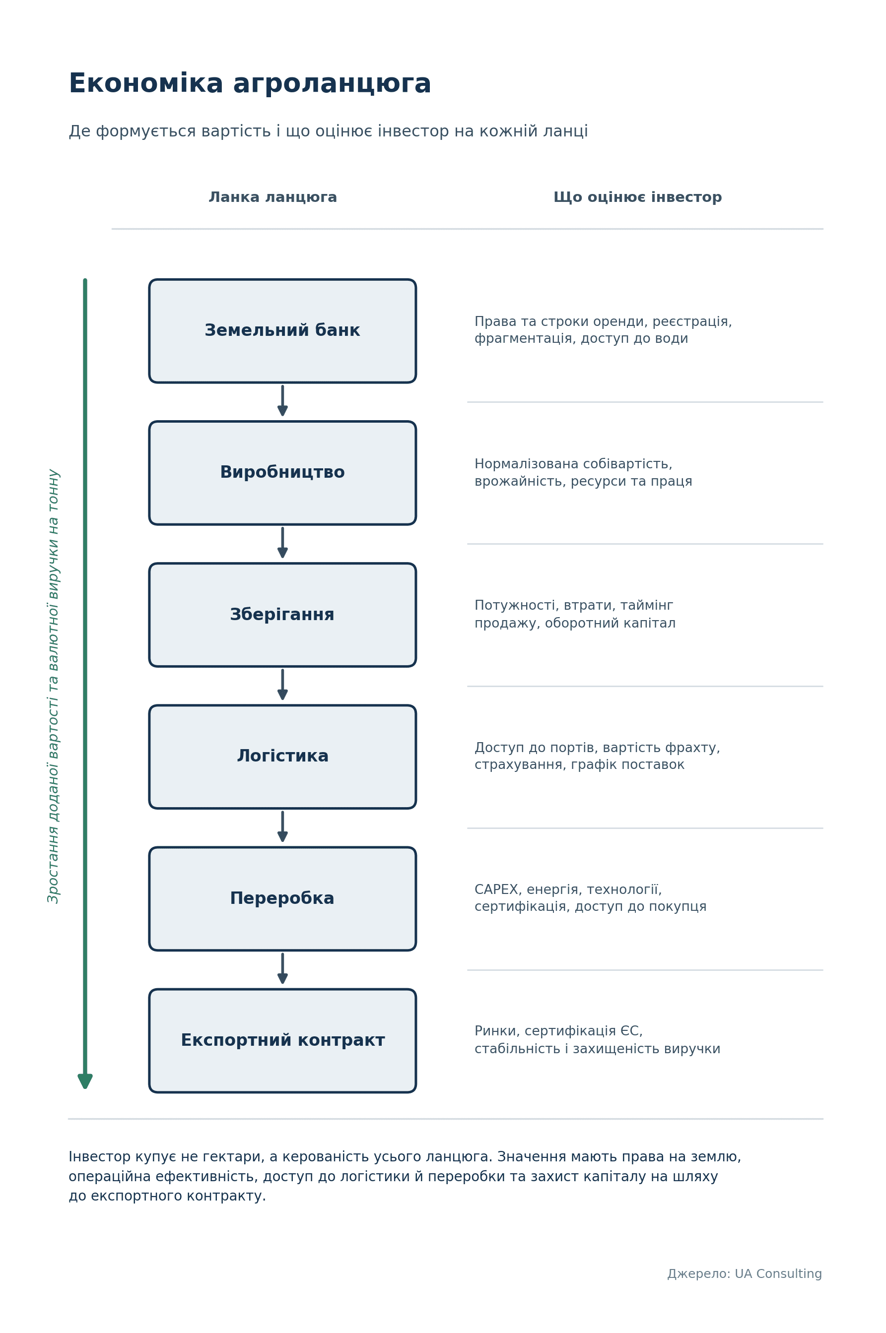 Інвестиції в агробізнес: можливості | UA Consulting