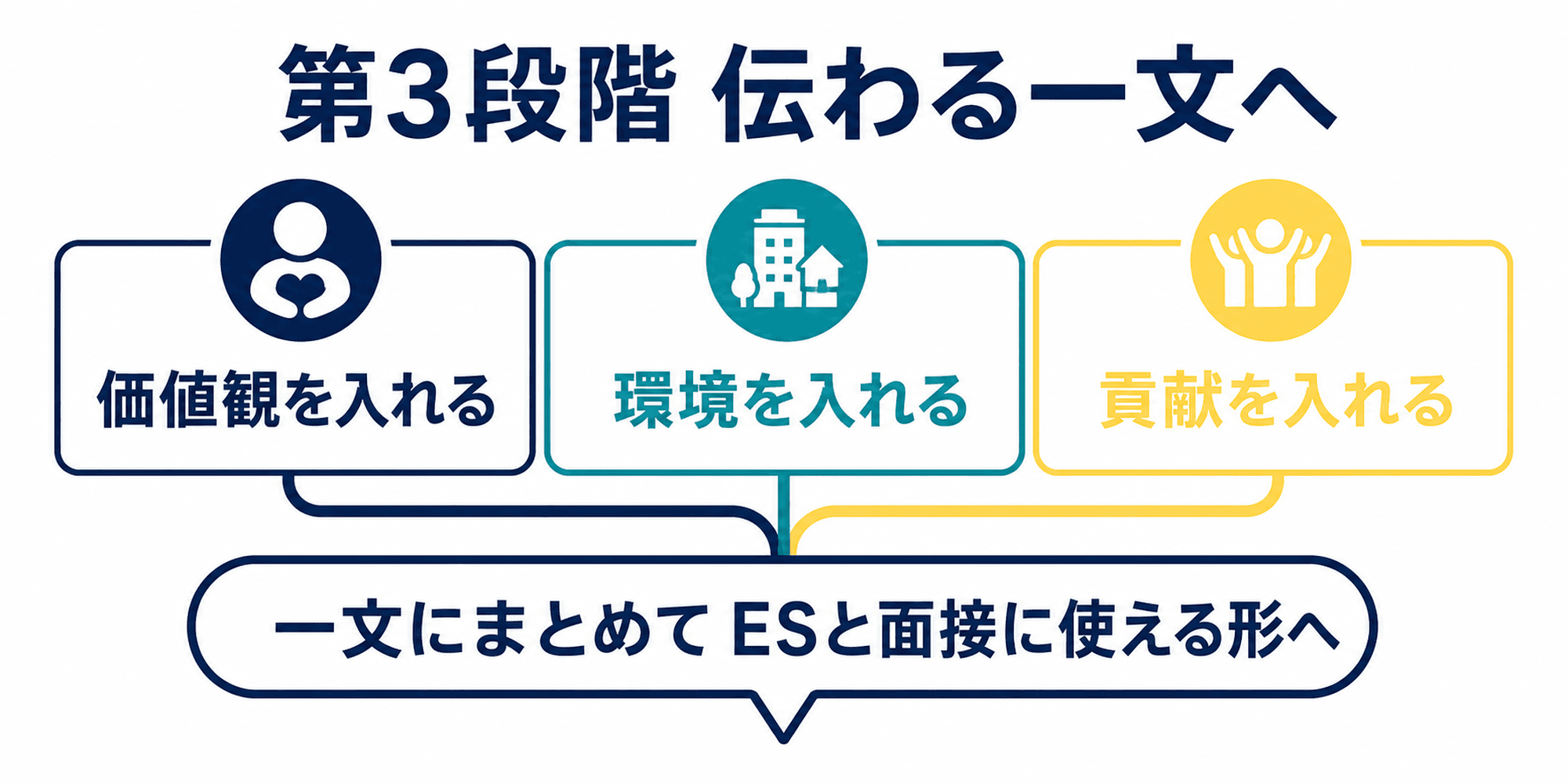 就活軸をES面接で使える一文に整える第3段階