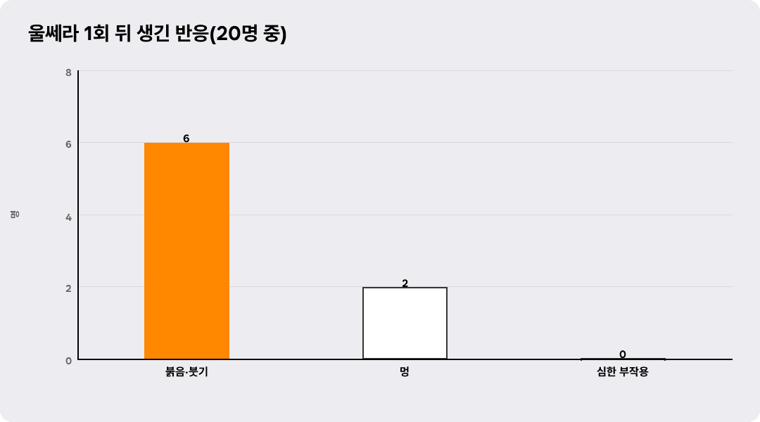 울쎄라 1회 뒤 생긴 반응(20명 중)