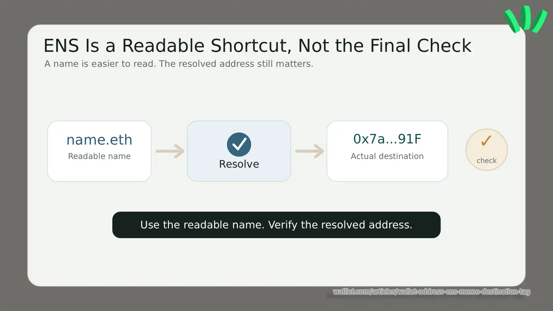 Flow diagram showing name.eth resolving into a wallet address, with a reminder to verify the resolved address before sending crypto.
