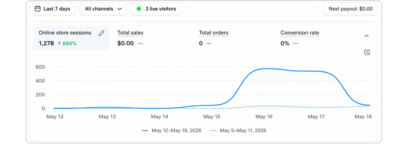 Ecommerce dashboard showing traffic growth but no sales conversions