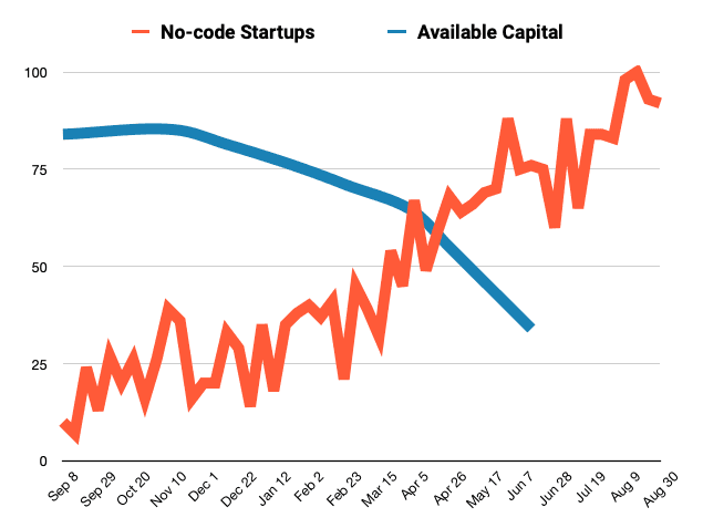 The Competition for Seed Funding in 2020 and Beyond