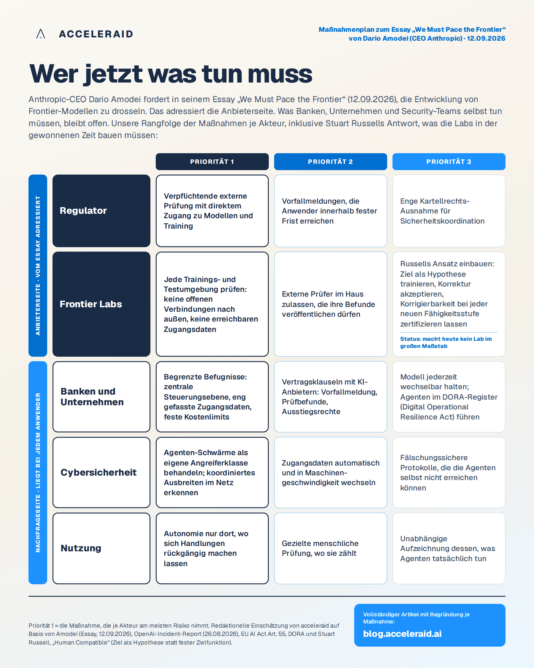 Matrix: die Maßnahmen nach Priorität für Regulator, Frontier Labs, Banken und Unternehmen, Cybersicherheit und Nutzung; die Anbieterseite adressiert Amodeis Essay, die Nachfrageseite bleibt für jeden Anwender offen.